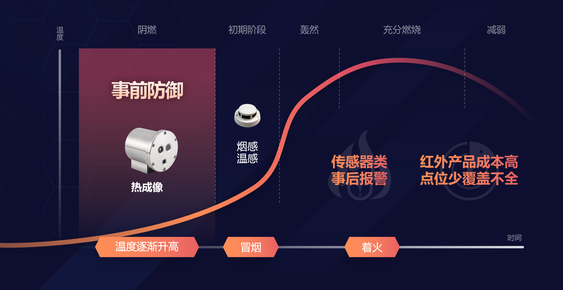 對比傳統倉庫防火(huǒ)設備